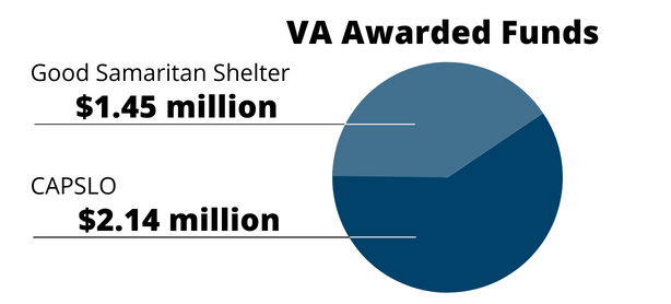 Veterans Affair Awards $3.5 Million to SLO organizations Click to view article, VA Awards $3.5 Million to Reduce Veteran Homelessness in SLO County